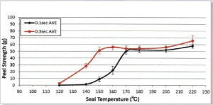 HAA_with_PC-sealing_temp_and_peel_strength